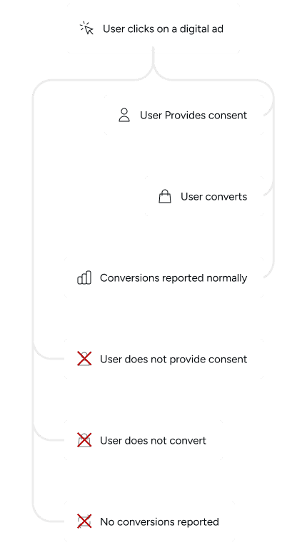 Consent mode flow