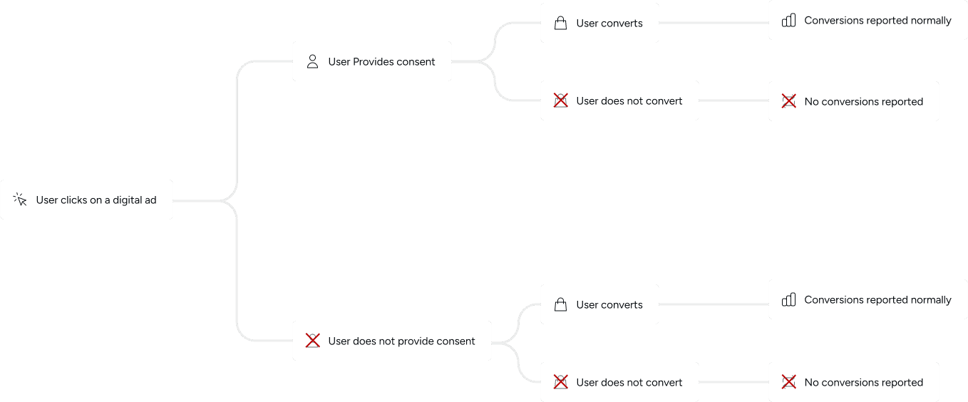 Consent mode flow