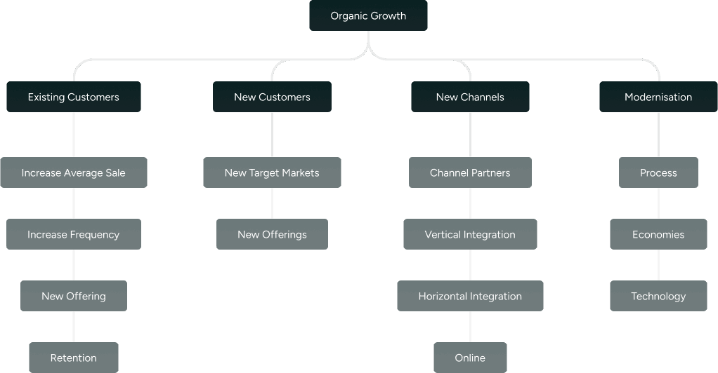 Strategy flow