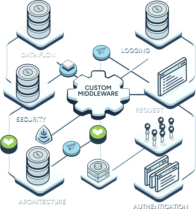 Custom middleware (iPaaS) solutions to connect any and every technology