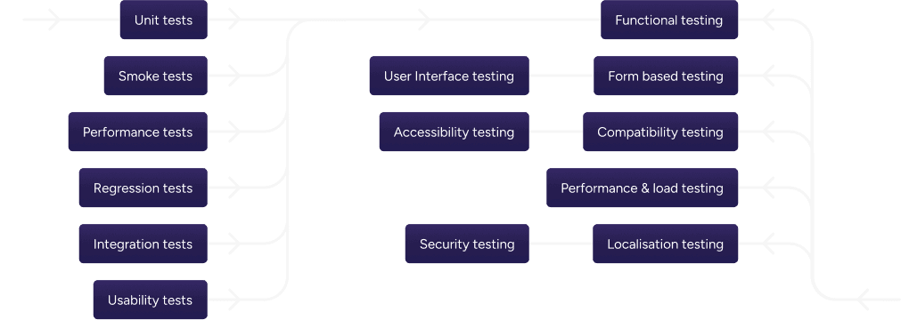 Testing specialists with efficient processes