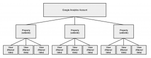 standard Google Analytics account and tagging implementation.png